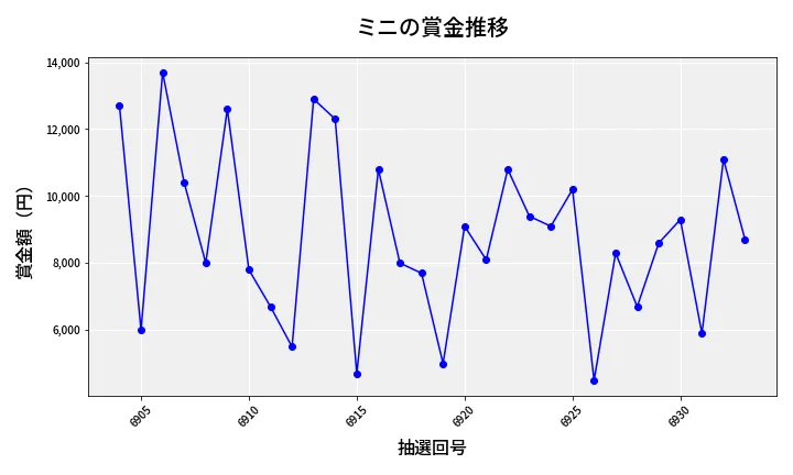 第6934回 ナンバーズ3 賞金推移