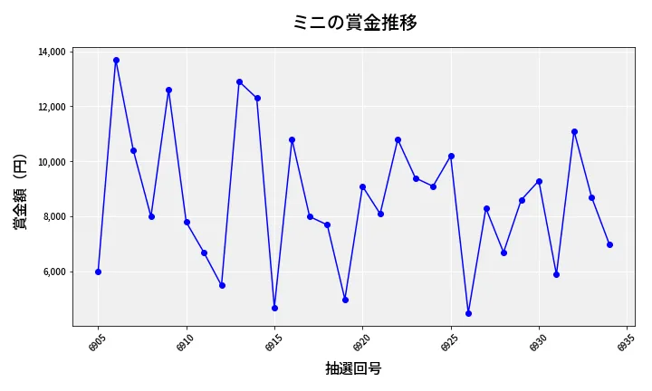 第6935回 ナンバーズ3 賞金推移
