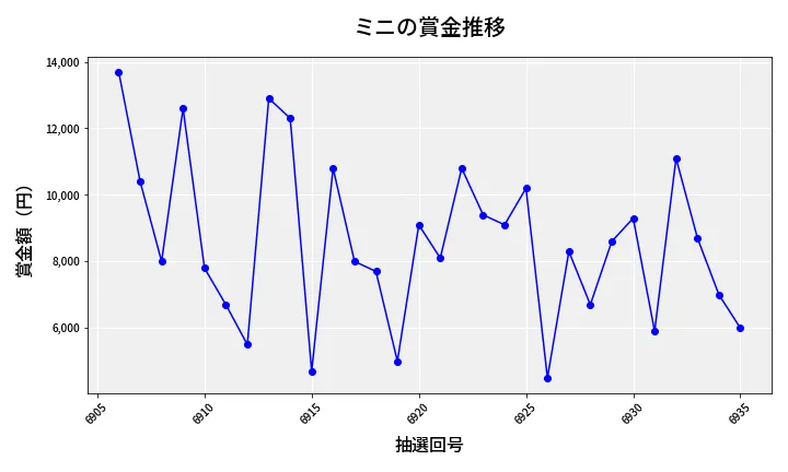 第6936回 ナンバーズ3 賞金推移