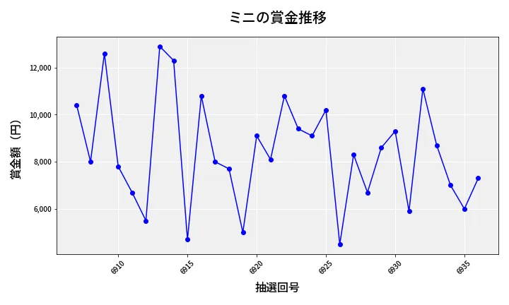 第6937回 ナンバーズ3 賞金推移