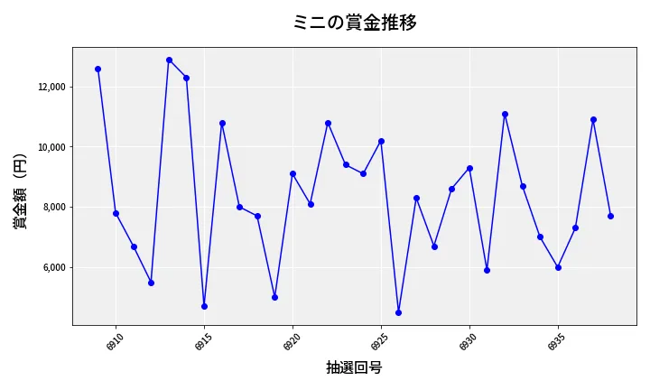 第6939回 ナンバーズ3 賞金推移