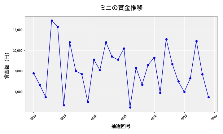 第6940回 ナンバーズ3 賞金推移