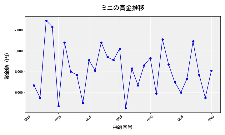 第6941回 ナンバーズ3 賞金推移