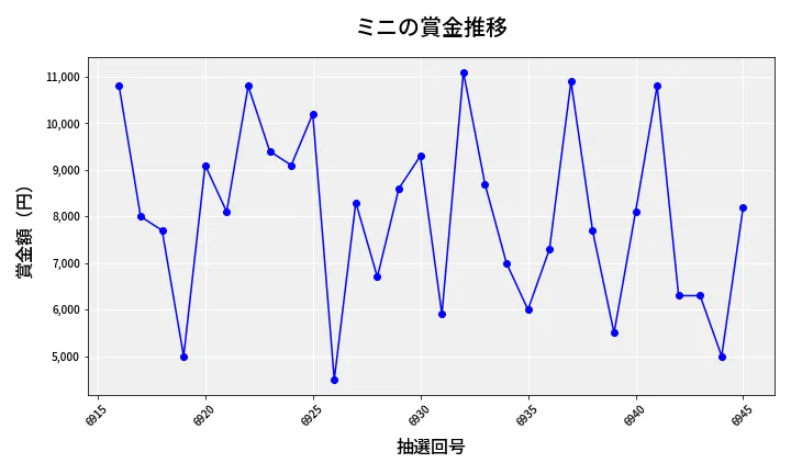 第6946回 ナンバーズ3 賞金推移