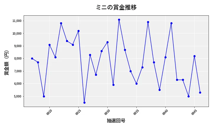 第6947回 ナンバーズ3 賞金推移