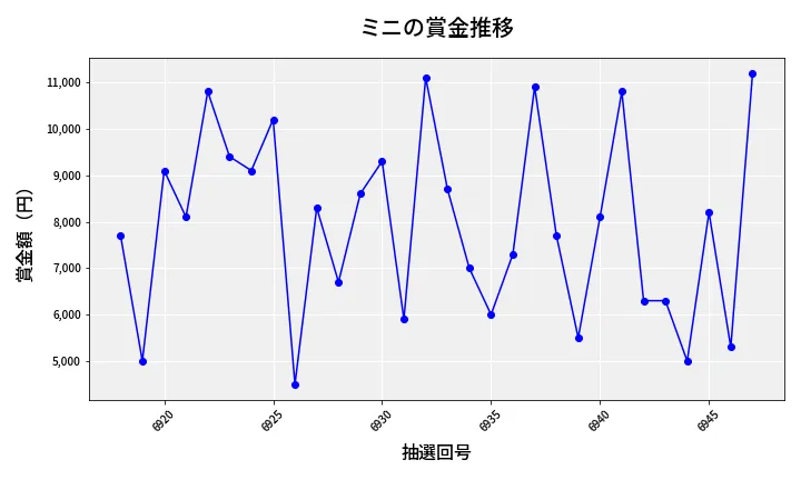 第6948回 ナンバーズ3 賞金推移