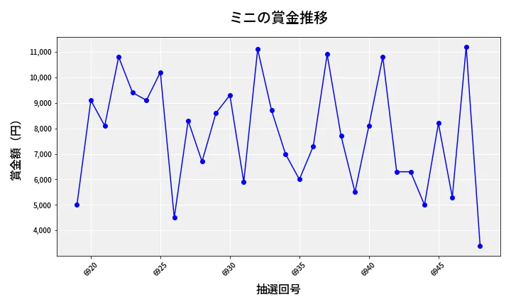 第6949回 ナンバーズ3 賞金推移