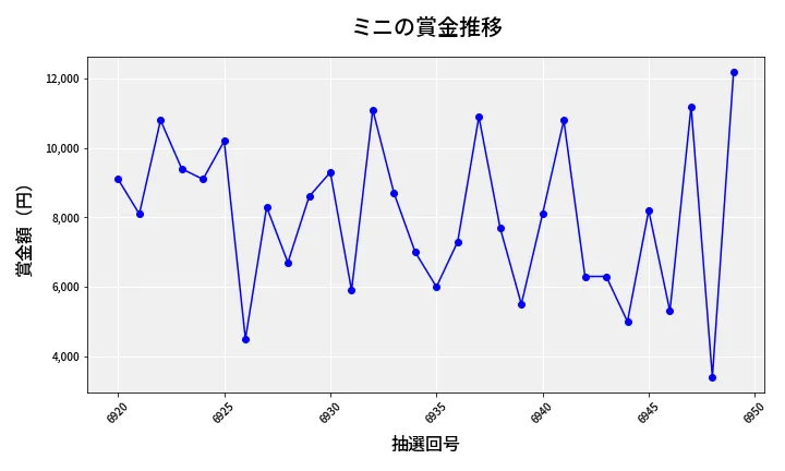 第6950回 ナンバーズ3 賞金推移