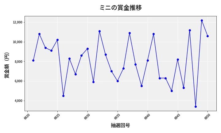 第6951回 ナンバーズ3 賞金推移
