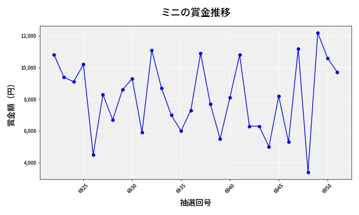 第6952回 ナンバーズ3 賞金推移