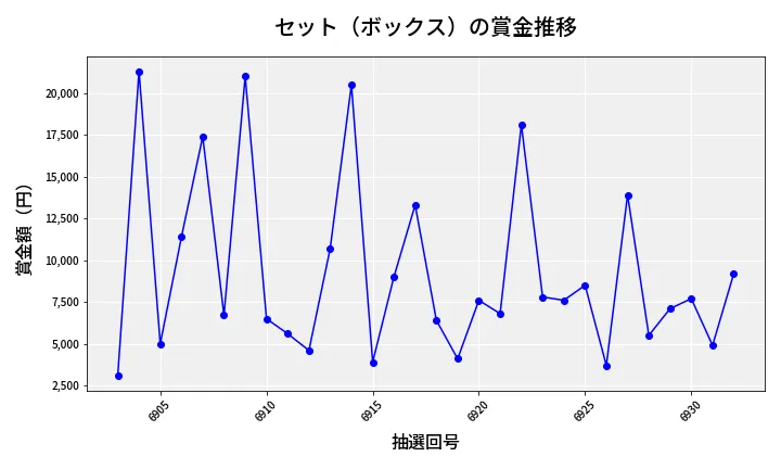 第6933回 ナンバーズ3 賞金推移