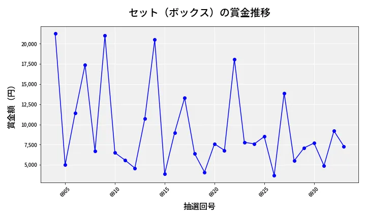 第6934回 ナンバーズ3 賞金推移