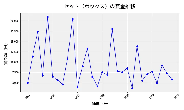 第6935回 ナンバーズ3 賞金推移