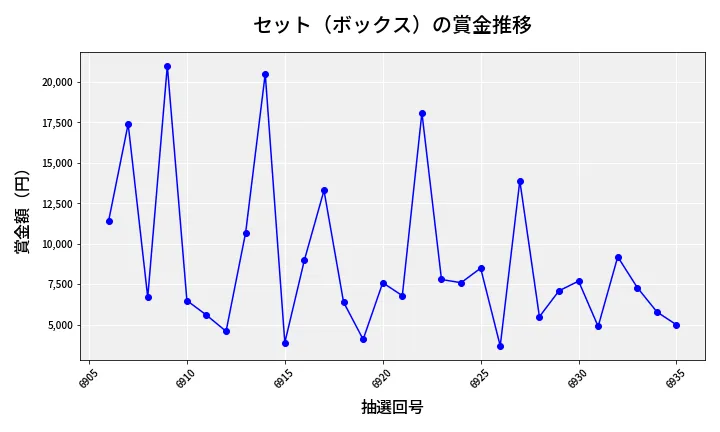 第6936回 ナンバーズ3 賞金推移