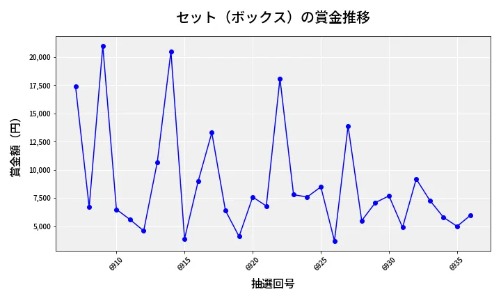 第6937回 ナンバーズ3 賞金推移