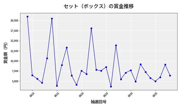 第6939回 ナンバーズ3 賞金推移