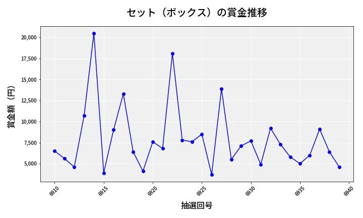 第6940回 ナンバーズ3 賞金推移