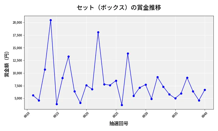 第6941回 ナンバーズ3 賞金推移