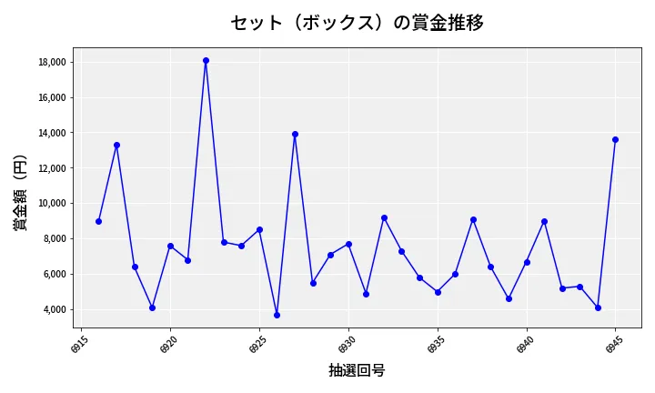 第6946回 ナンバーズ3 賞金推移