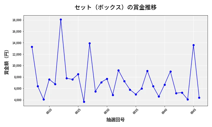 第6947回 ナンバーズ3 賞金推移
