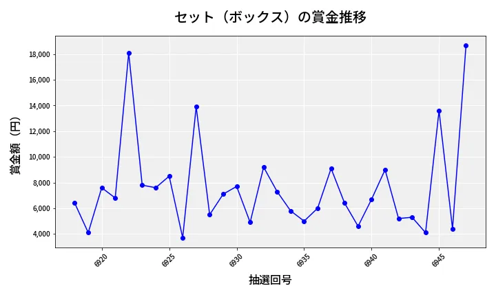第6948回 ナンバーズ3 賞金推移