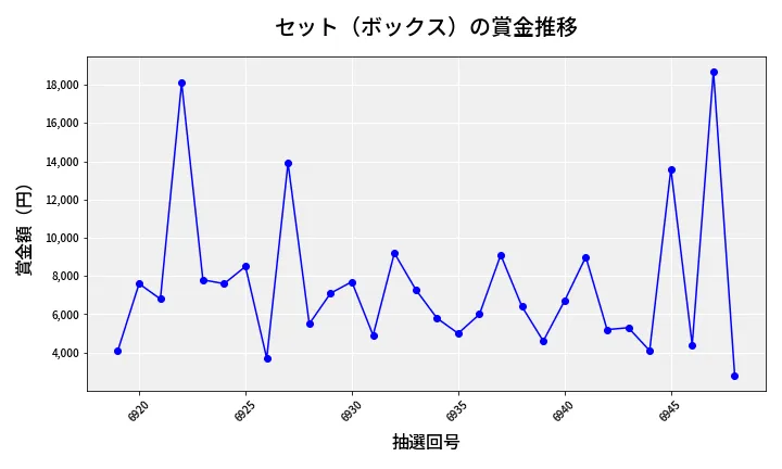 第6949回 ナンバーズ3 賞金推移