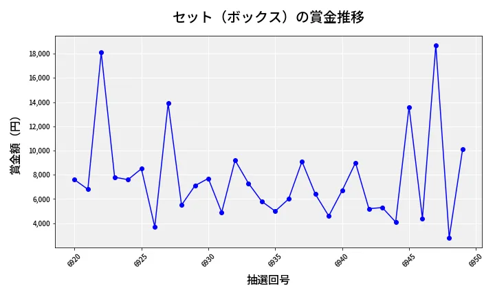 第6950回 ナンバーズ3 賞金推移