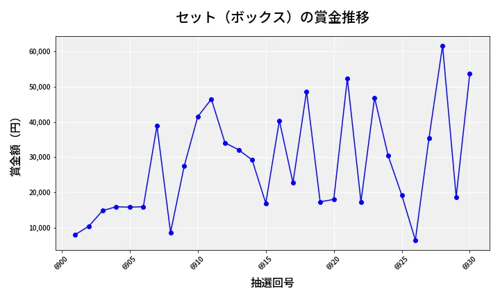 第6931回 ナンバーズ4 セット（ボックス）賞金推移