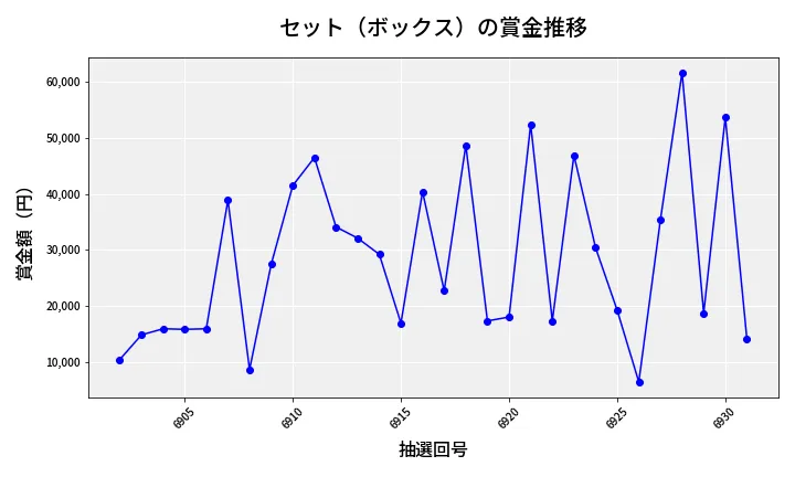 第6932回 ナンバーズ4 セット（ボックス）賞金推移