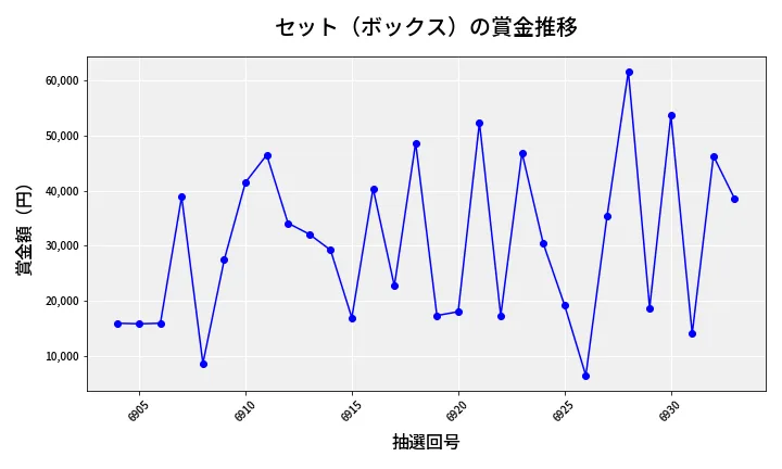 第6934回 ナンバーズ4 セット（ボックス）賞金推移