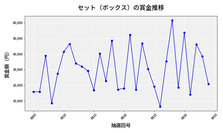 第6935回 ナンバーズ4 セット（ボックス）賞金推移