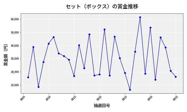 第6936回 ナンバーズ4 セット（ボックス）賞金推移