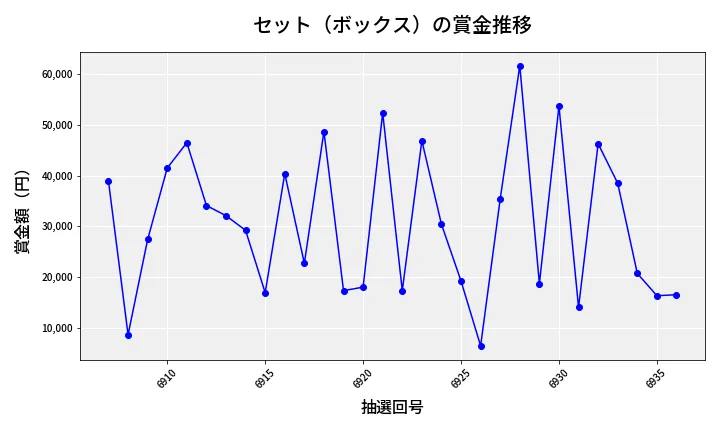 第6937回 ナンバーズ4 セット（ボックス）賞金推移