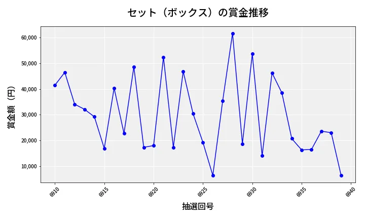 第6940回 ナンバーズ4 セット（ボックス）賞金推移