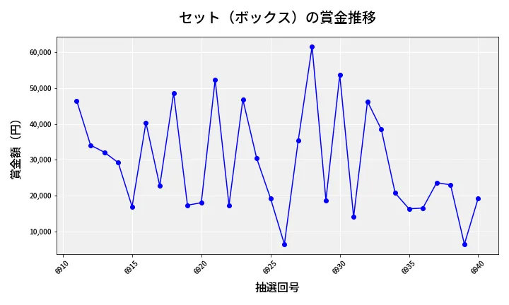 第6941回 ナンバーズ4 セット（ボックス）賞金推移