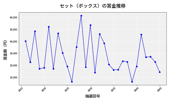第6946回 ナンバーズ4 セット（ボックス）賞金推移