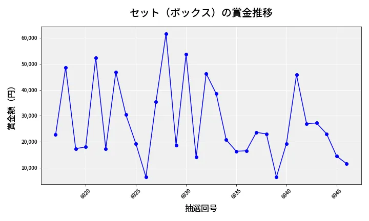 第6947回 ナンバーズ4 セット（ボックス）賞金推移