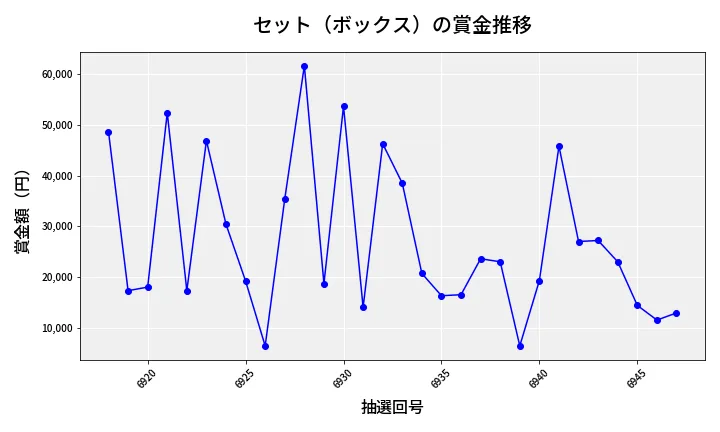 第6948回 ナンバーズ4 セット（ボックス）賞金推移