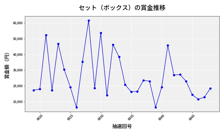 第6949回 ナンバーズ4 セット（ボックス）賞金推移