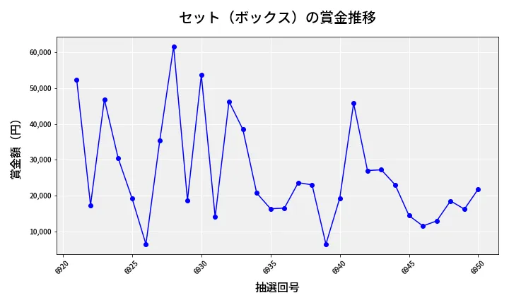 第6951回 ナンバーズ4 セット（ボックス）賞金推移
