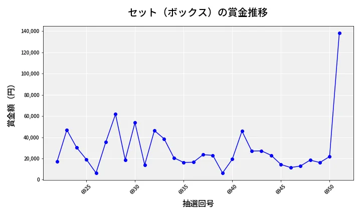 第6952回 ナンバーズ4 セット（ボックス）賞金推移