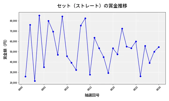 第6931回 ナンバーズ3 賞金推移