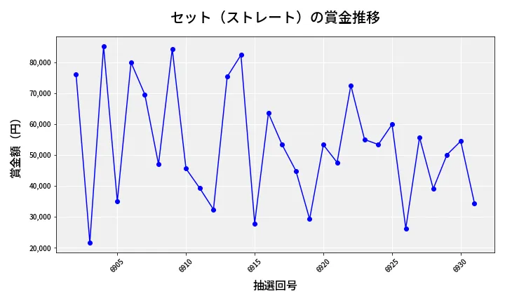 第6932回 ナンバーズ3 賞金推移