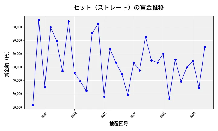 第6933回 ナンバーズ3 賞金推移
