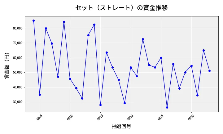 第6934回 ナンバーズ3 賞金推移