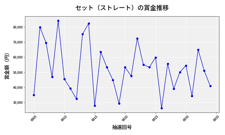 第6935回 ナンバーズ3 賞金推移