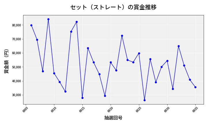 第6936回 ナンバーズ3 賞金推移
