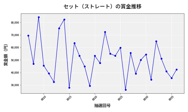 第6937回 ナンバーズ3 賞金推移