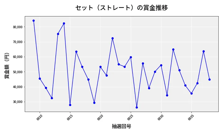 第6939回 ナンバーズ3 賞金推移