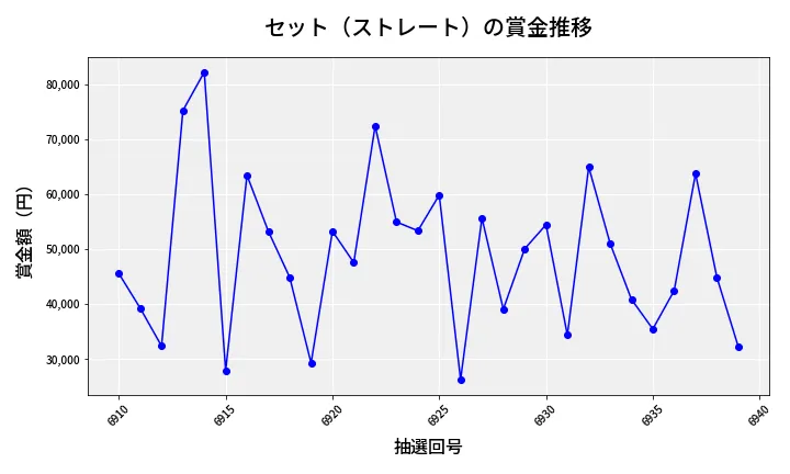 第6940回 ナンバーズ3 賞金推移